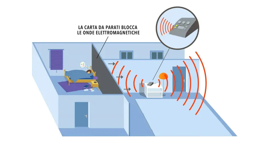 La carta da parati a protezione dall’elettrosmog: caratteristiche e vantaggi